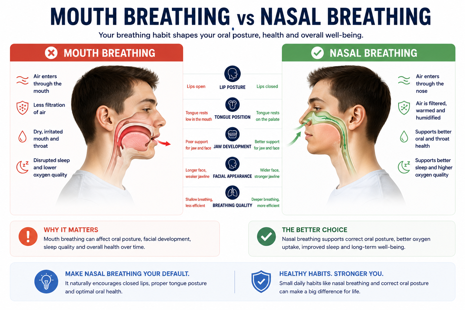 Mouth breathing vs nasal breathing